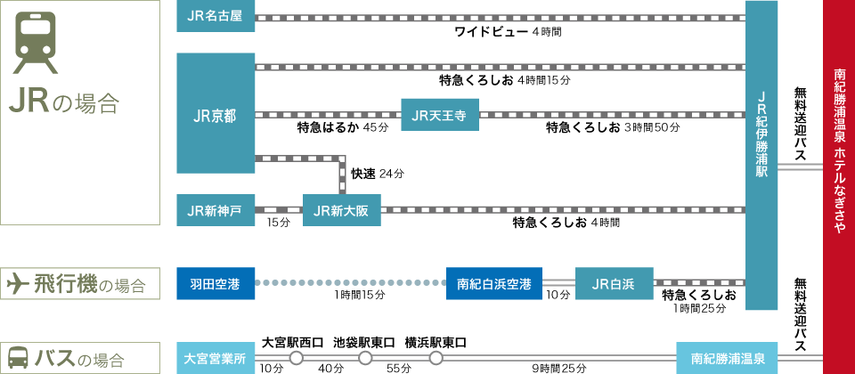 公共交通機関所要時間
